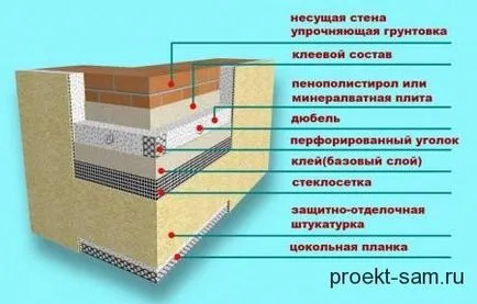 Încălzirea și izolare acasă spumă exterior, vată minerală și siding