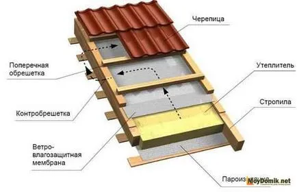 Hőszigetelés a tető tető (lejtős és lapos) és a tetőtér