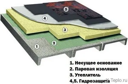 Изолация на плоски покриви избор на изолация, изолация полистирол, полиуретан или минерална вата,