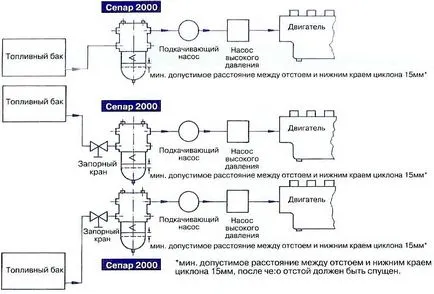 Инсталиране SEPAR-2000 сепаратор