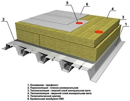 Izolarea acoperișurilor plane - instrucțiuni pentru stivuirea vată minerală și polistiren expandat