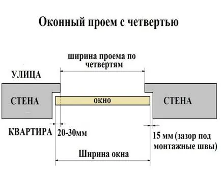 Монтаж на пластмасови прозорци с ръцете си, на главния съвет