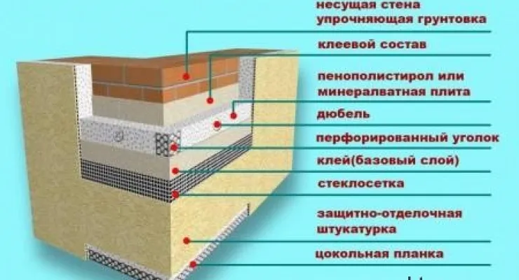 Încălzirea și izolare acasă spumă exterior, vată minerală și siding