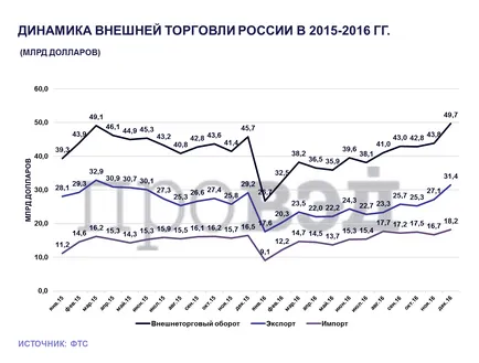 Comerțul exterior al România în 2016. fapte și cifre