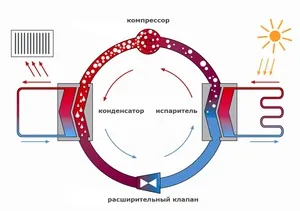 încălzire geotermală principiu acasă de lucru, avantaje, performanța de instalare