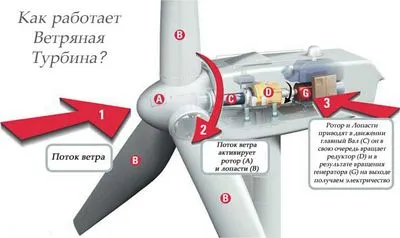 Generatorul motorului mașinii de spălat cu mâinile, cu propriile sale mâini