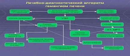 Хемангиоми на симптомите и лечението на тумори