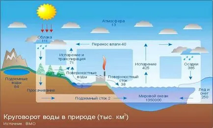 География Grade 6 Какво е хидросферата