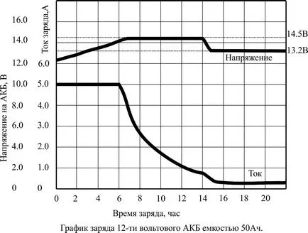 зареждане на батерията