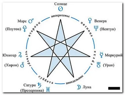 Стойността на дни от седмицата в магията - tarotangel-магазина магия за подарък