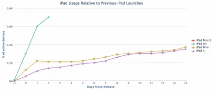 Frissítés ... a ipad2 ipad levegő