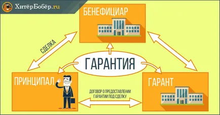 Бенефициентът и главницата в банковата гаранция