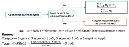 Индекси на цените на пазара на фондовата борса в Москва - Москва валутните пазари