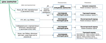 Árindexek a tőzsdei piac Moszkva - Moszkva devizapiacokon