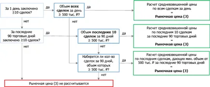 Индекси на цените на пазара на фондовата борса в Москва - Москва валутните пазари