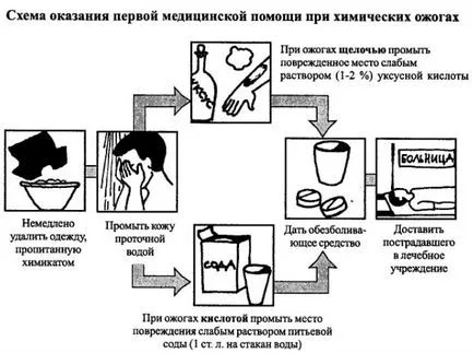 Какво става, ако химически изгаряния на лечение на кожата у дома