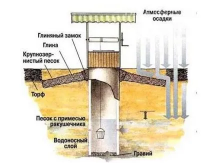 Какво да правите, ако водата на кладенеца е облачно