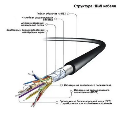 HDMI кабел - видове, кой да изберете за дома