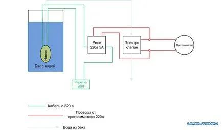 Mosógép folyóvíz nélküli