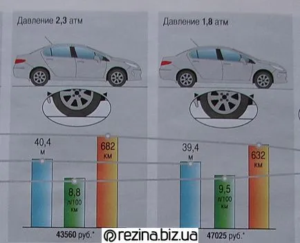 Налягане на гумите - колко трябва да изтеглите