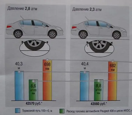 Налягане на гумите - колко трябва да изтеглите