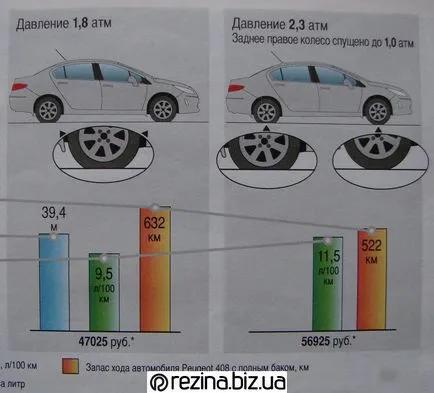 Налягане на гумите - колко трябва да изтеглите