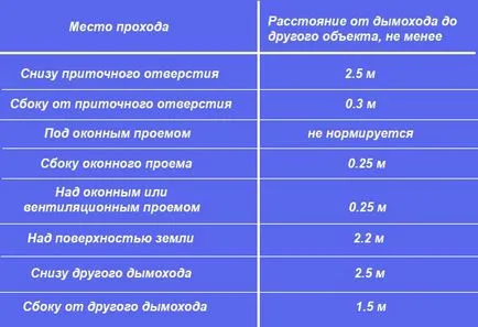 A kémény a gáz oszlop a házban - a választás és telepítés