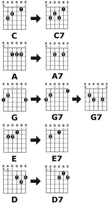Доминант седма акорд за китара