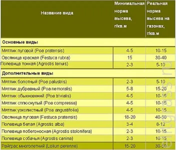 Informații despre iarba de gazon de gazon iarba