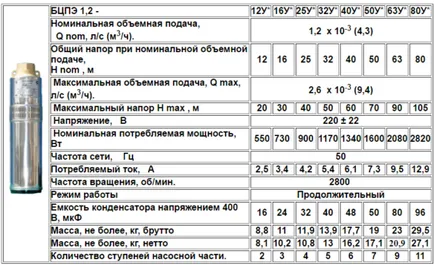 Земни недра помпени Водолей спецификации потопяеми продукти, инструкции, видео и снимки