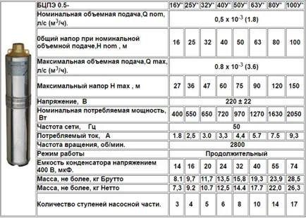 Земни недра помпени Водолей спецификации потопяеми продукти, инструкции, видео и снимки