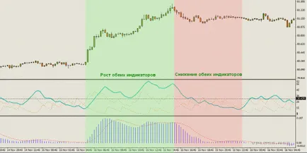 ADX индикатор - индикатор за тенденциите