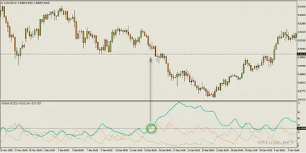 Indicatorul adx - un indicator al tendinței