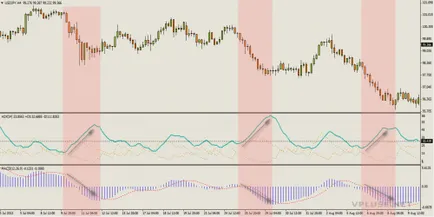 Indicatorul adx - un indicator al tendinței