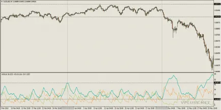 Indicatorul adx - un indicator al tendinței