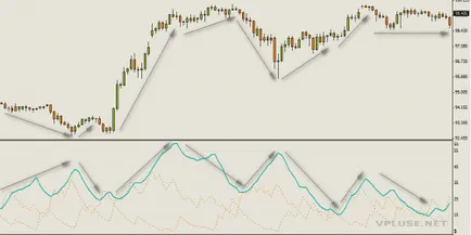 Indicatorul adx - un indicator al tendinței