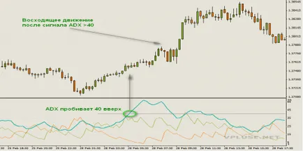 ADX indikátor - indikátor a trend