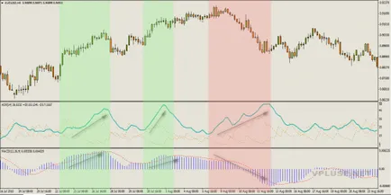 Indicatorul adx - un indicator al tendinței