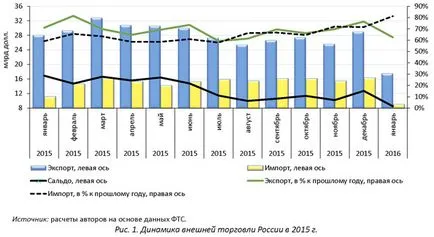 Importurile și exporturile continuă scădere