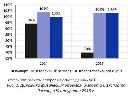 Importurile și exporturile continuă scădere