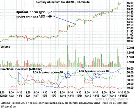 ADX indikátor - indikátor a trend