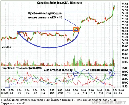 Indicatorul adx - un indicator al tendinței