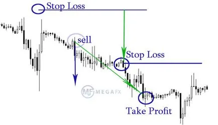 Използваме плаващ стоп в валутна търговия