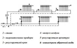 Тъй като отоплителна система с две тръби е инсталиран и къде е по-добре да се използва