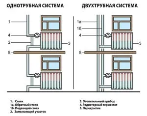 Тъй като отоплителна система с две тръби е инсталиран и къде е по-добре да се използва