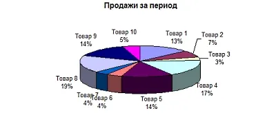 Hogyan építsünk egy chart - további iroda