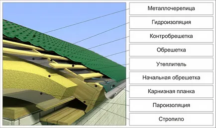 Hogyan terjed a tető Szakmai, lépésről lépésre, amit az anyag fogyasztás oromzatához