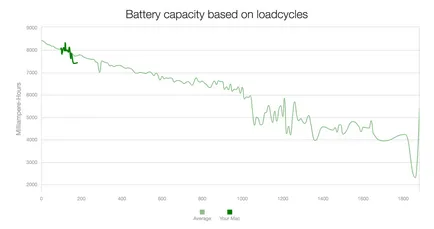 Как да заредите MacBook Pro