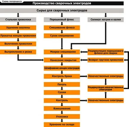 Hogyan lehet előállítani hegesztő elektródák, hegesztő saját kezűleg