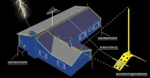 Cum de a face o protecție la trăsnet și împământare casa
